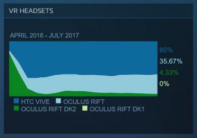 Статистика использования VR гарнитур в Steam